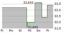 CARTERS INC 5-Tage-Chart