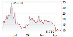 CARTESIAN THERAPEUTICS INC Chart 1 Jahr