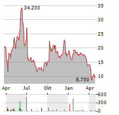 CARTESIAN THERAPEUTICS Aktie Chart 1 Jahr