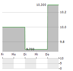 CARTESIAN THERAPEUTICS Aktie 5-Tage-Chart