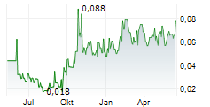 CARTIER RESOURCES INC Chart 1 Jahr