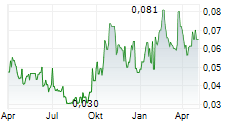 CARTIER RESOURCES INC Chart 1 Jahr