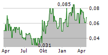 CARTIER RESOURCES INC Chart 1 Jahr