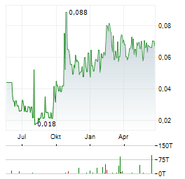 CARTIER RESOURCES Aktie Chart 1 Jahr