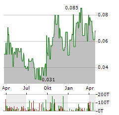 CARTIER RESOURCES Aktie Chart 1 Jahr