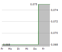 CARTIER RESOURCES INC Chart 1 Jahr