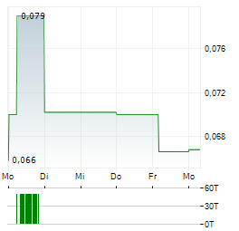 CARTIER RESOURCES Aktie 5-Tage-Chart