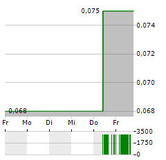 CARTIER RESOURCES Aktie 5-Tage-Chart