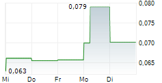 CARTIER RESOURCES INC 5-Tage-Chart