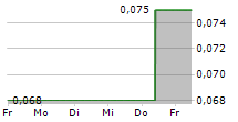 CARTIER RESOURCES INC 5-Tage-Chart