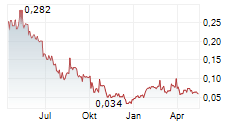 CARTIER SILVER CORPORATION Chart 1 Jahr