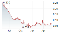 CARTIER SILVER CORPORATION Chart 1 Jahr