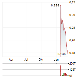 CARTIER SILVER Aktie Chart 1 Jahr
