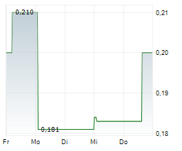 CARTIER SILVER CORPORATION Chart 1 Jahr