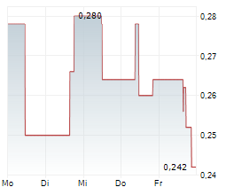 CARTIER SILVER CORPORATION Chart 1 Jahr CARTIER SILVER CORPORATION Chart 1 Jahr