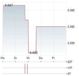 CARTIER SILVER Aktie 5-Tage-Chart