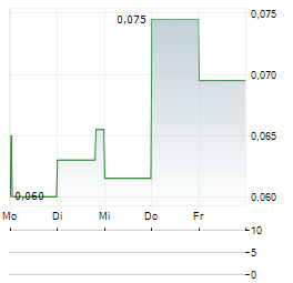 CARTIER SILVER Aktie 5-Tage-Chart