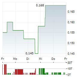 CARTIER SILVER Aktie 5-Tage-Chart