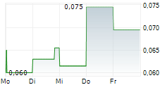 CARTIER SILVER CORPORATION 5-Tage-Chart