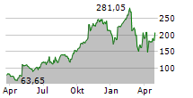 CARVANA CO Chart 1 Jahr