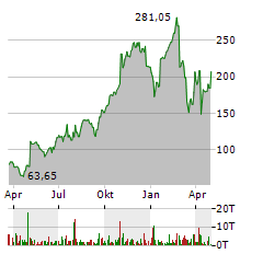 CARVANA Aktie Chart 1 Jahr