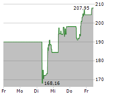 CARVANA CO Chart 1 Jahr