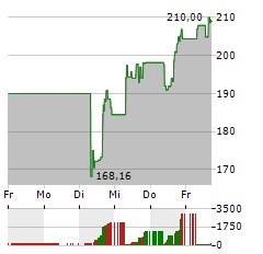 CARVANA Aktie 5-Tage-Chart