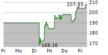 CARVANA CO 5-Tage-Chart