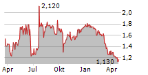 CARVER BANCORP INC Chart 1 Jahr