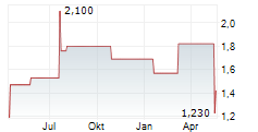 CARVER BANCORP INC Chart 1 Jahr