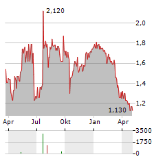 CARVER BANCORP Aktie Chart 1 Jahr