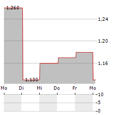 CARVER BANCORP Aktie 5-Tage-Chart