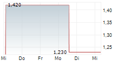 CARVER BANCORP INC 5-Tage-Chart