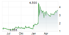 CARVOLIX SA Chart 1 Jahr