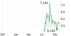 CARVOLIX SA Chart 1 Jahr