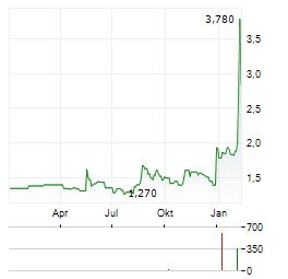 CARVOLIX Aktie Chart 1 Jahr