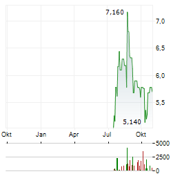 CARVOLIX Aktie Chart 1 Jahr