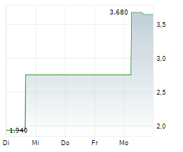 CARVOLIX SA Chart 1 Jahr