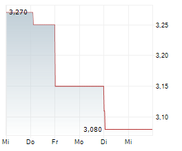 CARVOLIX SA Chart 1 Jahr