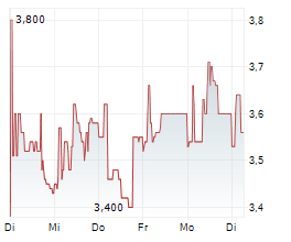 CARVOLIX SA Chart 1 Jahr CARVOLIX SA Chart 1 Jahr