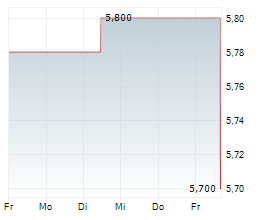 CARVOLIX SA Chart 1 Jahr