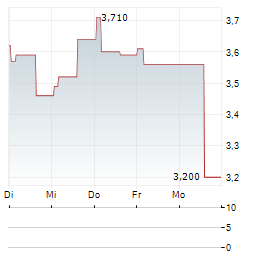 CARVOLIX Aktie 5-Tage-Chart
