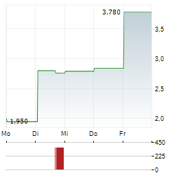 CARVOLIX Aktie 5-Tage-Chart