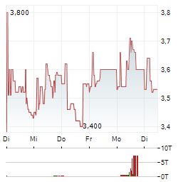 CARVOLIX Aktie 5-Tage-Chart