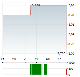 CARVOLIX Aktie 5-Tage-Chart