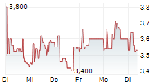 CARVOLIX SA 5-Tage-Chart