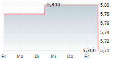 CARVOLIX SA 5-Tage-Chart