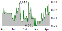 CASA MINERALS INC Chart 1 Jahr