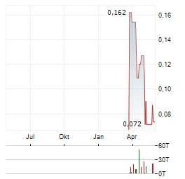 CASA MINERALS Aktie Chart 1 Jahr