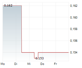 CASA MINERALS INC Chart 1 Jahr